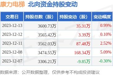 康力电梯 002367 12月13日北向资金增持35.31万股